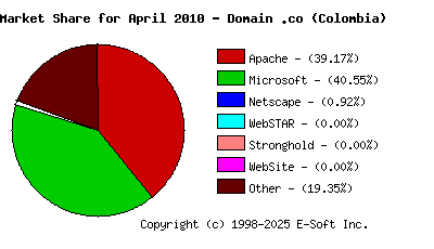 May 1st, 2010 Market Share Pie Chart