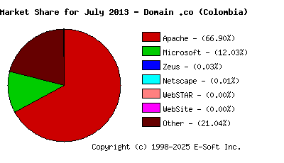 August 1st, 2013 Market Share Pie Chart