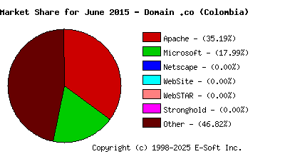 July 1st, 2015 Market Share Pie Chart