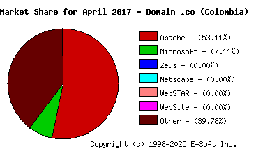 May 1st, 2017 Market Share Pie Chart