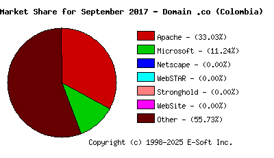 October 1st, 2017 Market Share Pie Chart