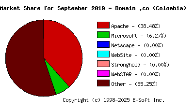 October 1st, 2019 Market Share Pie Chart