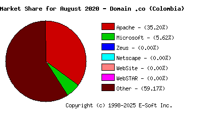 September 1st, 2020 Market Share Pie Chart