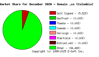 January 1st 2021 CA Market Share Pie Chart