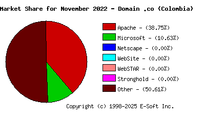 December 1st, 2022 Market Share Pie Chart