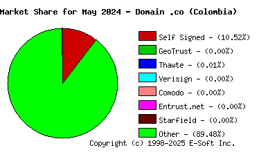 June 1st 2024 CA Market Share Pie Chart