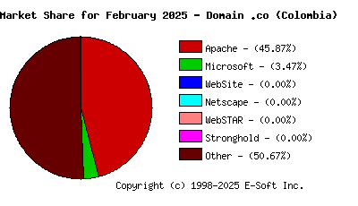 March 1st, 2025 Market Share Pie Chart
