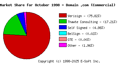 November 1st 1998 CA Market Share Pie Chart