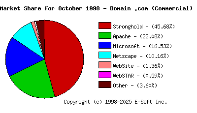 November 1st, 1998 Market Share Pie Chart