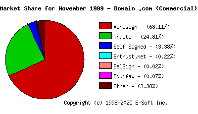 December 1st 1999 CA Market Share Pie Chart