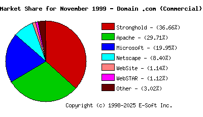 December 1st, 1999 Market Share Pie Chart