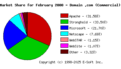March 1st, 2000 Market Share Pie Chart