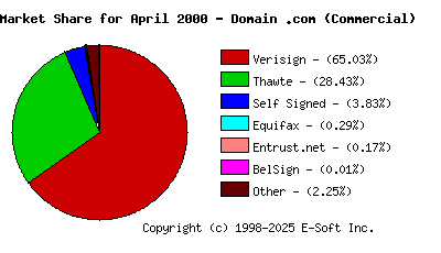 May 1st 2000 CA Market Share Pie Chart