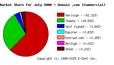 August 1st 2000 CA Market Share Pie Chart