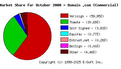 November 1st 2000 CA Market Share Pie Chart