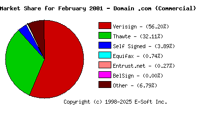 March 1st 2001 CA Market Share Pie Chart