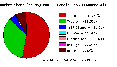 June 1st 2001 CA Market Share Pie Chart