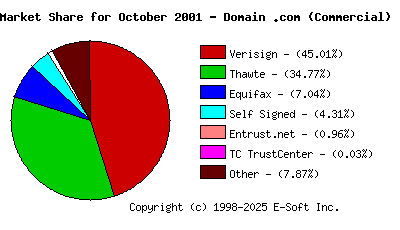 November 1st 2001 CA Market Share Pie Chart