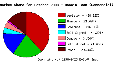 November 1st 2003 CA Market Share Pie Chart