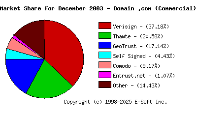 January 1st 2004 CA Market Share Pie Chart