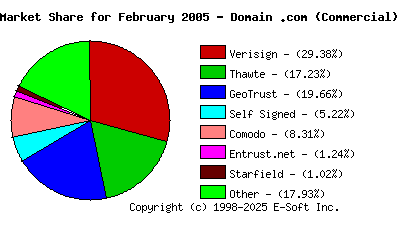March 1st 2005 CA Market Share Pie Chart