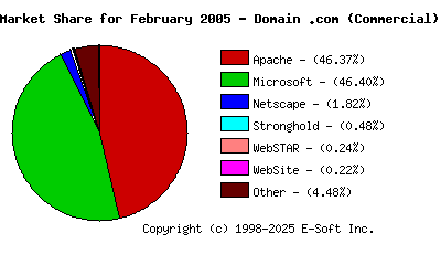 March 1st, 2005 Market Share Pie Chart