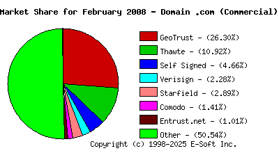 March 1st 2008 CA Market Share Pie Chart