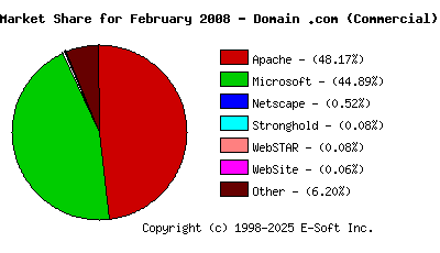 March 1st, 2008 Market Share Pie Chart