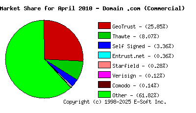 May 1st 2010 CA Market Share Pie Chart