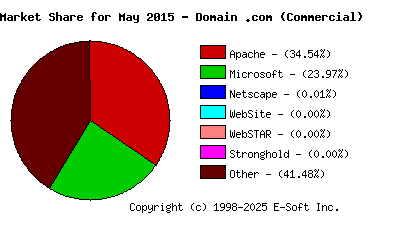 June 1st, 2015 Market Share Pie Chart