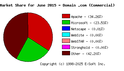 July 1st, 2015 Market Share Pie Chart