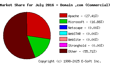 August 1st, 2016 Market Share Pie Chart