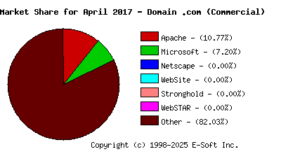 May 1st, 2017 Market Share Pie Chart
