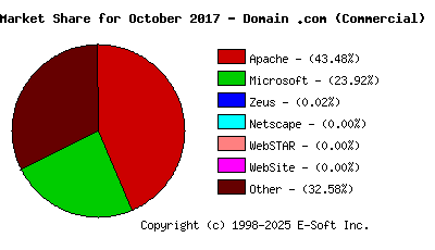 November 1st, 2017 Market Share Pie Chart