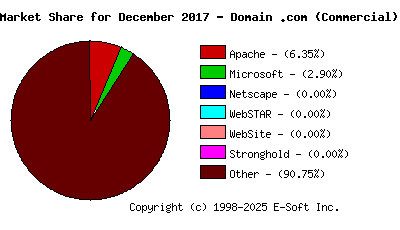 January 1st, 2018 Market Share Pie Chart