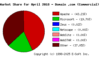 May 1st, 2018 Market Share Pie Chart