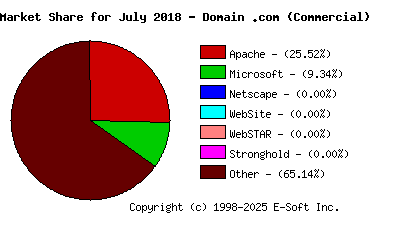 August 1st, 2018 Market Share Pie Chart