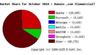 November 1st, 2018 Market Share Pie Chart