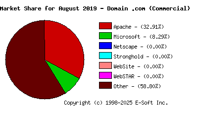 September 1st, 2019 Market Share Pie Chart