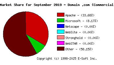 October 1st, 2019 Market Share Pie Chart