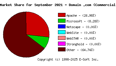 October 1st, 2021 Market Share Pie Chart