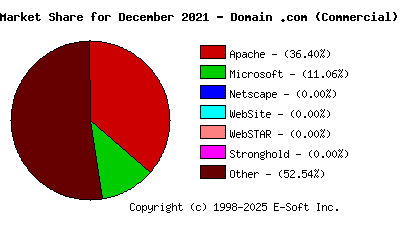 January 1st, 2022 Market Share Pie Chart