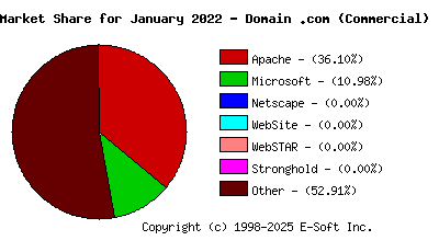 February 1st, 2022 Market Share Pie Chart