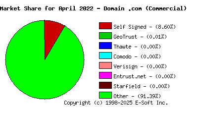 May 1st 2022 CA Market Share Pie Chart