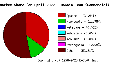 May 1st, 2022 Market Share Pie Chart