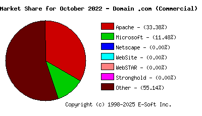 November 1st, 2022 Market Share Pie Chart