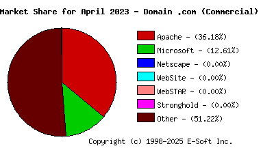 May 1st, 2023 Market Share Pie Chart