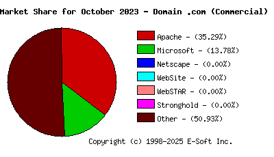 November 1st, 2023 Market Share Pie Chart