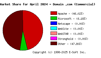 May 1st, 2024 Market Share Pie Chart