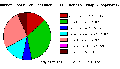 January 1st 2004 CA Market Share Pie Chart